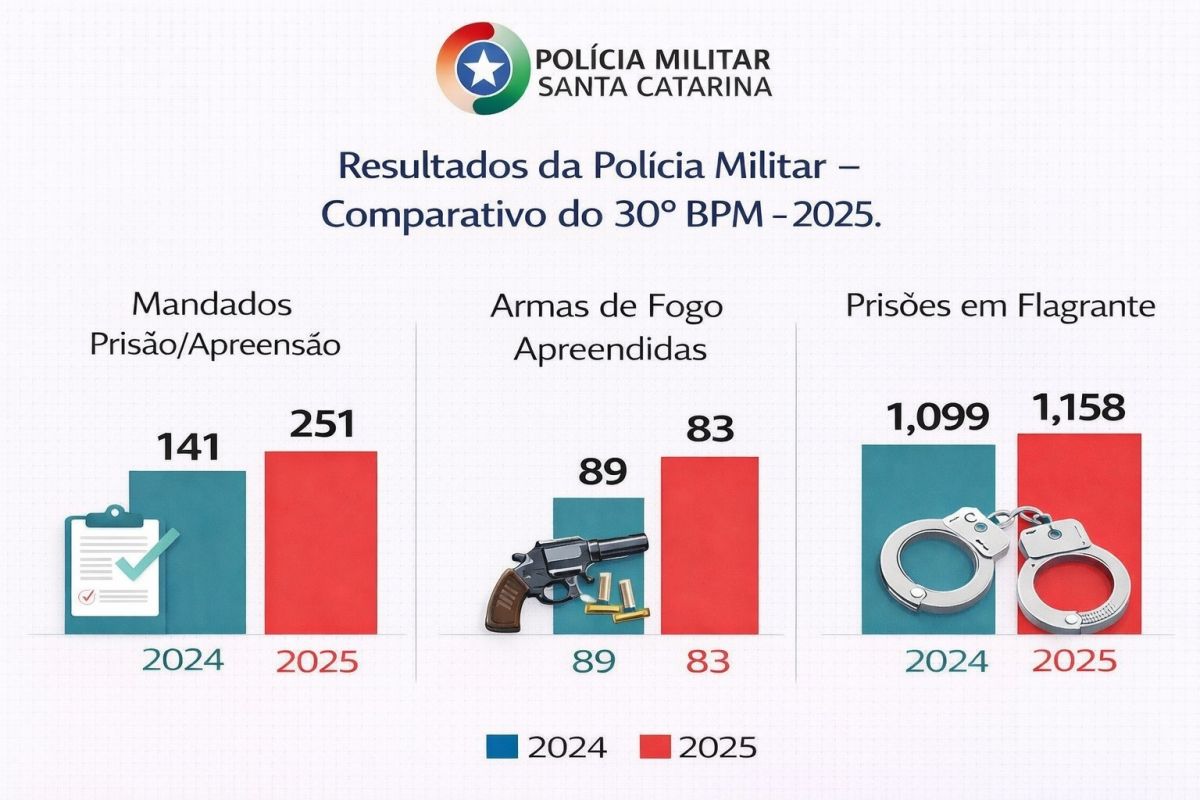 Polícia Militar dobra cumprimento de mandados em Xanxerê e reforça segurança