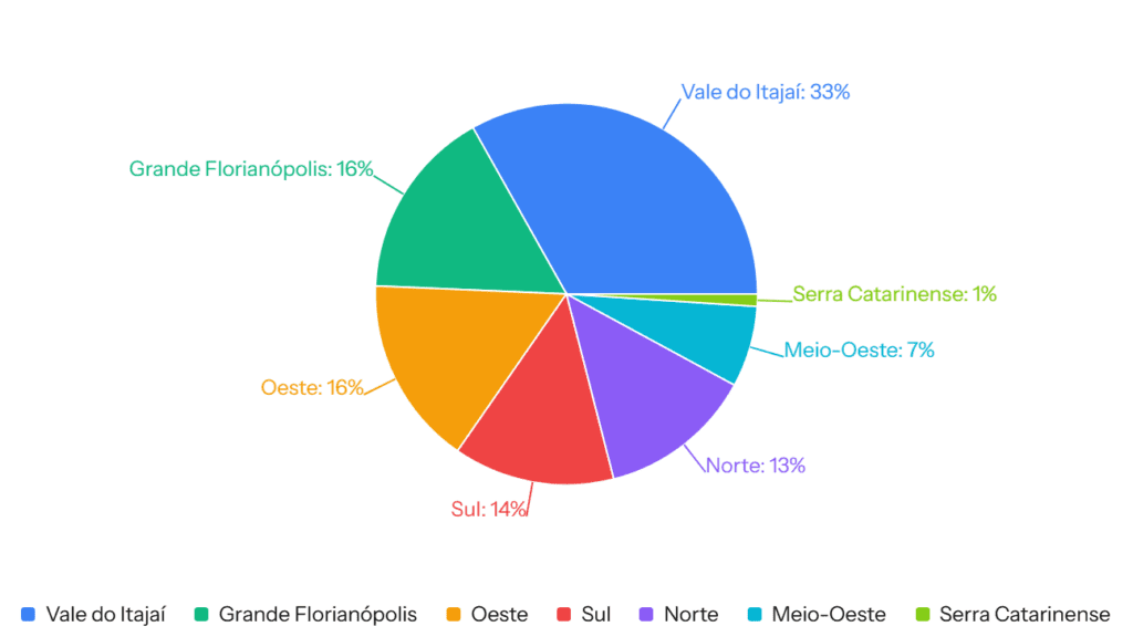 Gráfico Pizza de vagas divididas por região e postas em percentagem