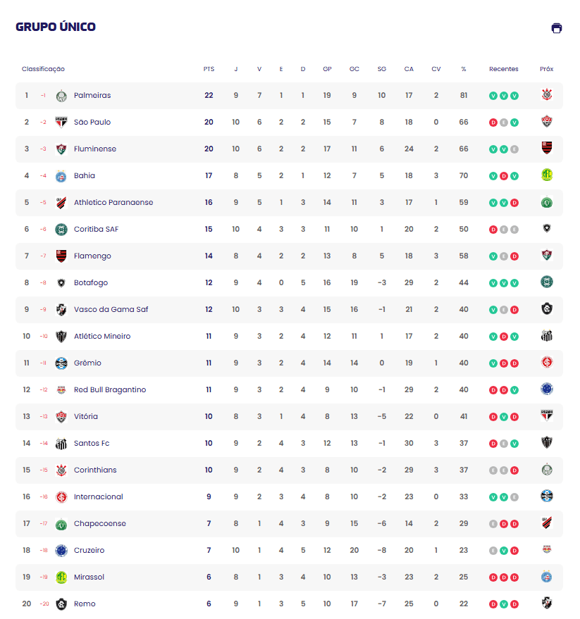 Tabela do Campeonato Brasileiro de Futebol Série A do dia 05/04/2026.