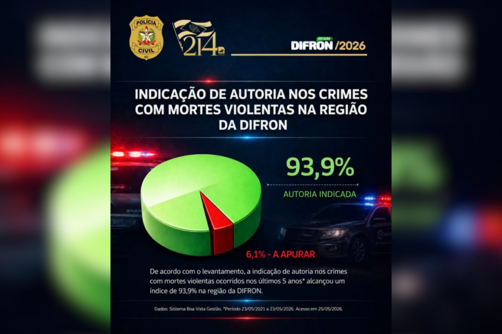 Banner divulgação do Difron com porcentagem de elucidação de casos violentos pela PC de Xanxerê