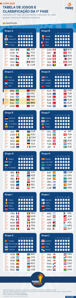 Tabela dos jogos da Copa do Mundo FIFA 2026