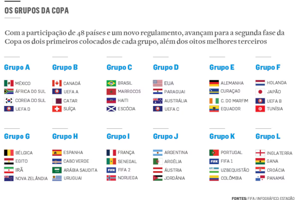 Grupos da Copa do Mundo